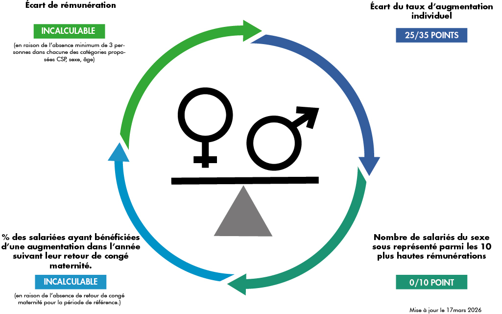 illustration égalité H-F MAJ 17.03.2026